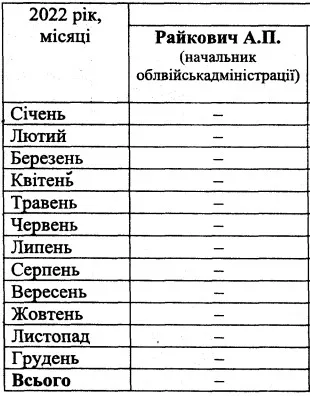 Зарплата Андрія Райковича