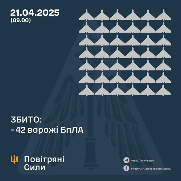 Ворожа атака: цієї ночі сили ППО збили 42 ударних дрони