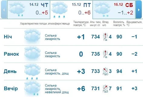 Дощ: погода в Луцьку на п'ятницю, 15 грудня