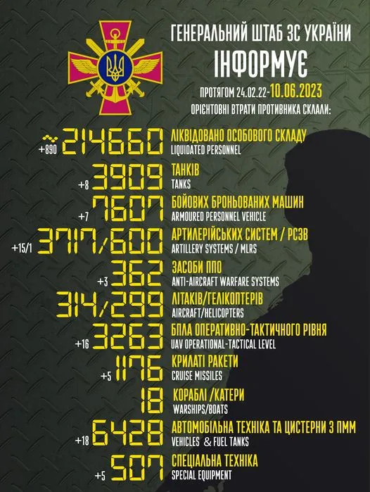 Близько 214 660 окупантів, 3263 безпілотники, 1176 крилатих ракет: втрати ворога на 10 червня