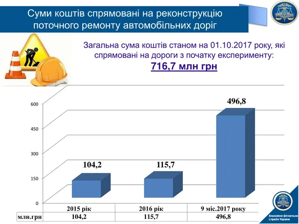 Глава Волинської митниці розповів, у чому недолік «дорожнього експерименту»