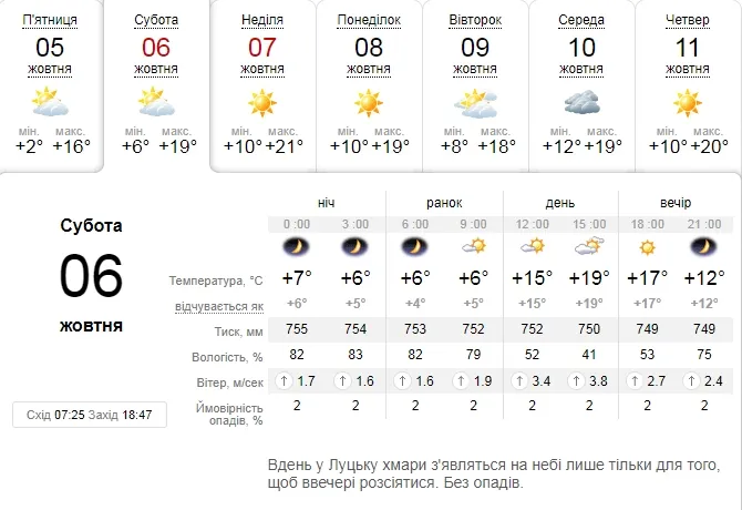Тепло і сонячно: погода в Луцьку на суботу, 6 жовтня