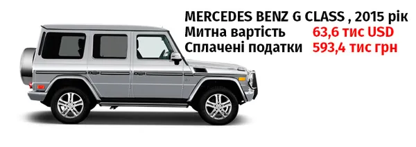 Porsche, Bentley, Mercedes-Benz: ТОП-5 найдорожчих розмитнених «євроблях»