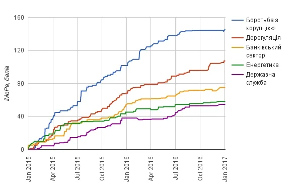 Графік 2. ТОП-5 напрямів реформ у 2015-2016