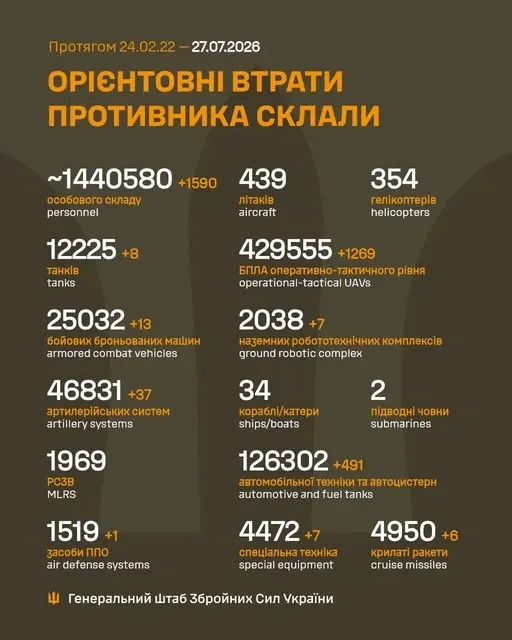 Близько 1 440 580 окупантів, 4950 крилатих ракет, 429 555 БпЛА: втрати ворога на 27 липня