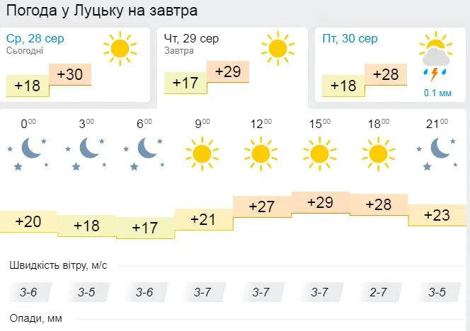 Спекотно: погода у Луцьку на четвер, 29 серпня
