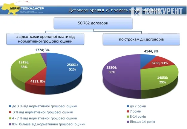 В Україні переглянуть договори оренди сільськогосподарських земель