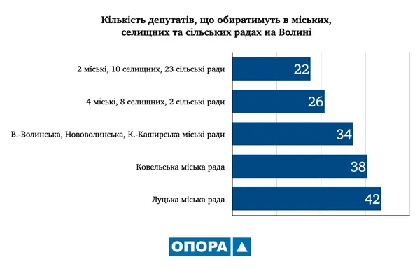 На місцевих виборах волиняни обиратимуть понад півтори тисячі депутатів