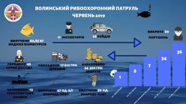 На Волині незаконно виловили понад 60 кілограмів риби (фото)