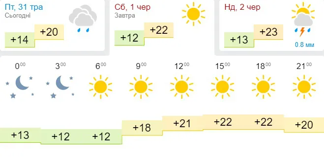Ясно і тепло: погода в Луцьку на суботу, 1 червня