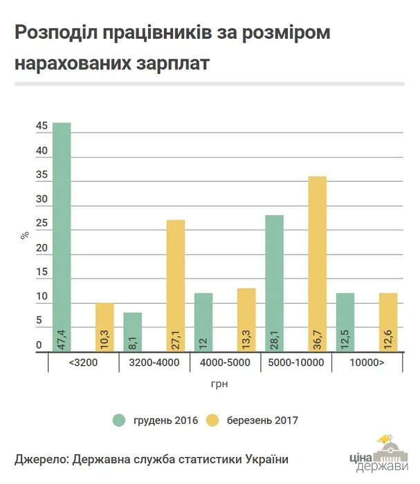 Чи вплинула подвоєна «мінімалка» на ріст добробуту (інфографіка)
