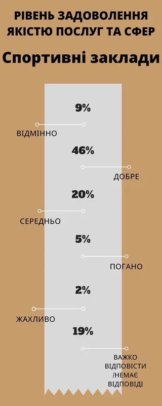 Половина лучан задоволені якістю освіти міста