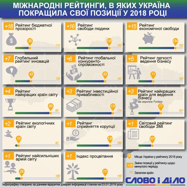 Україна піднялася в міжнародних рейтингах (інфографіка)