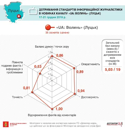 Забагато погоди і замало інформації: проаналізували роботу Суспільного на Волині