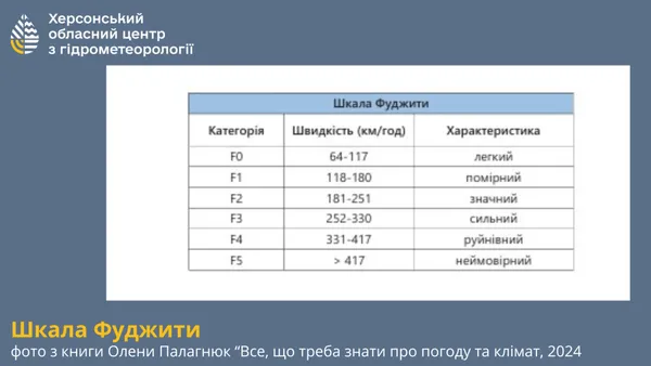 В Україні почастішали смерчі: синоптики пояснили причину