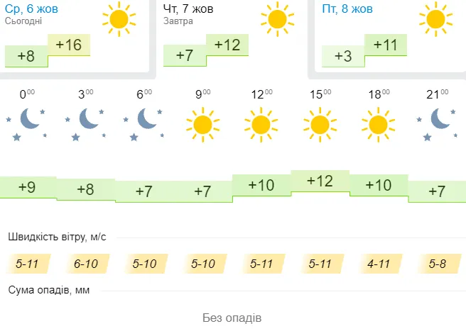 Ясно, але прохолодно: погода в  Луцьку на четвер, 7 жовтня