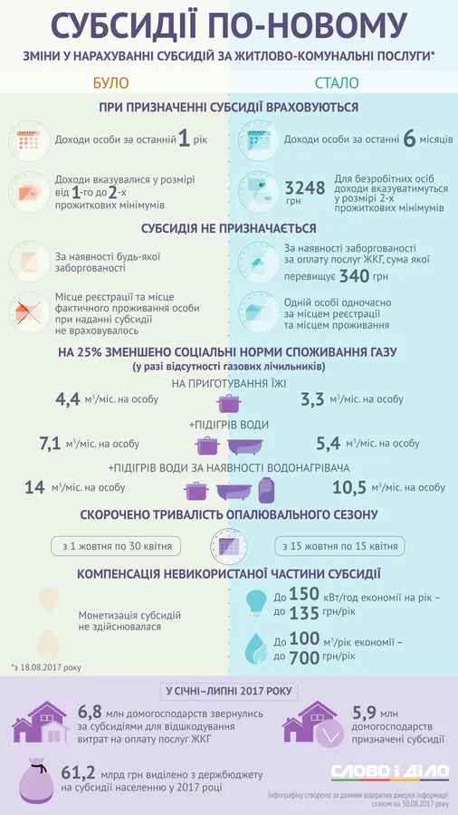 Субсидії по-новому: що змінилося (інфографіка)