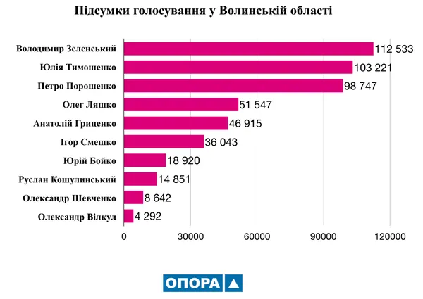 Президентські вибори на Волині: хто переміг в округах