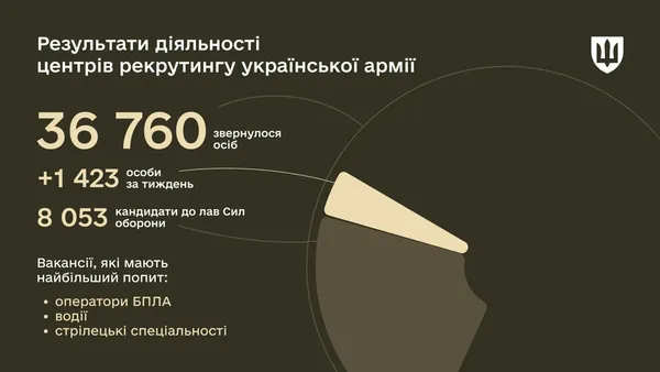 Які вакансії найпопулярніші серед жінок в рекрутингових центрах