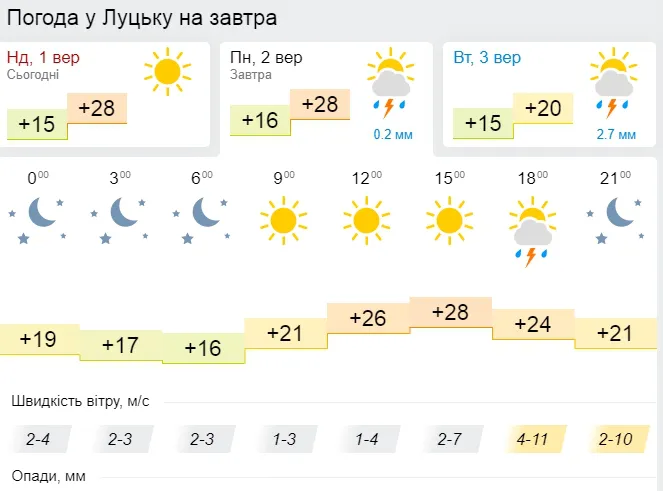 Ясно і тепло: погода у Луцьку на другий день осені