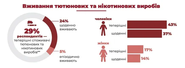 В Україні б'ють на сполох: кожна третя молода людина курить щодня