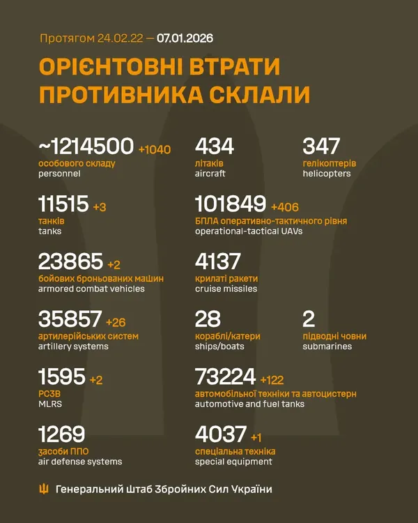 Близько 1 214 500 окупантів, 11 515 танків, 101 849 БпЛА: втрати ворога на 7 січня