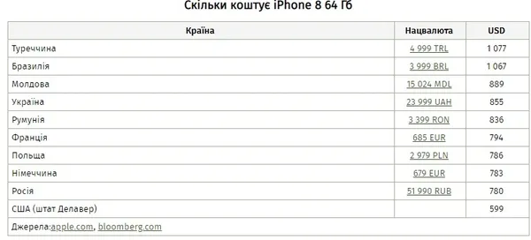 Чому айфон в Україні коштує дорожче, ніж в Швейцарії