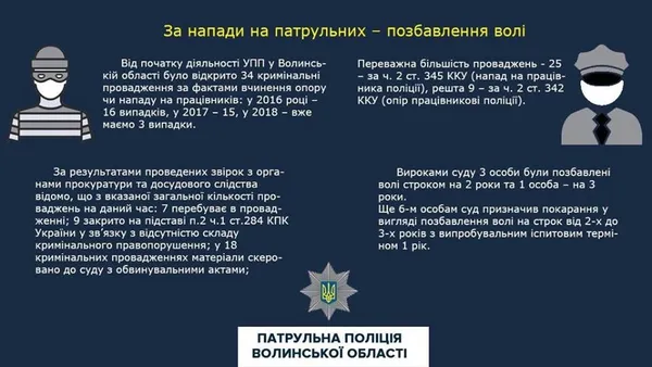 За рік відкрили «кримінал» на трьох нападників на волинських патрульних  