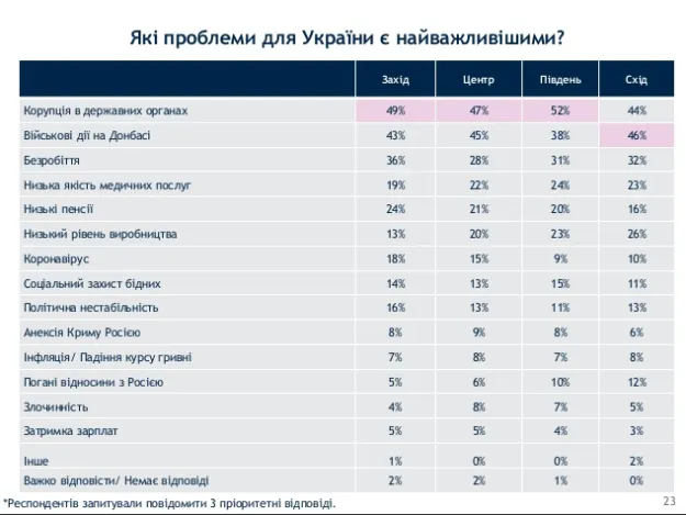 Корупція лідирує: що українці вважають найбільшими проблемами держави