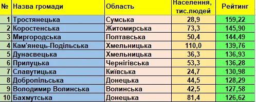 Володимир-Волинська громада – в ТОП-10 найкращих в Україні