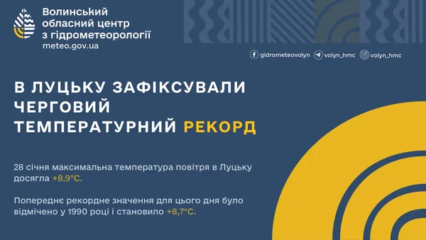 У Луцьку другий день поспіль – температурний рекорд