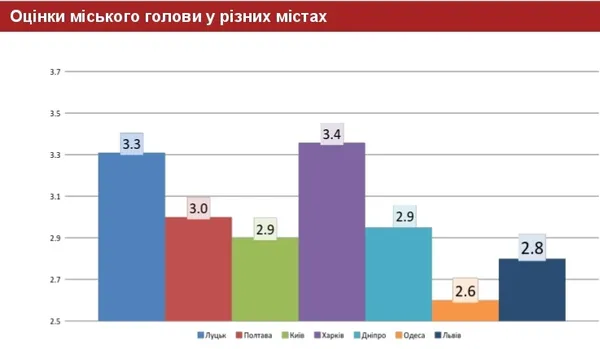 Як оцінють лучани роботу міської влади