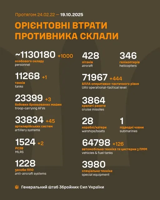 Близько 1 130 180 окупантів, 11 268 танків, 71 967 БпЛА: втрати ворога на 19 жовтня