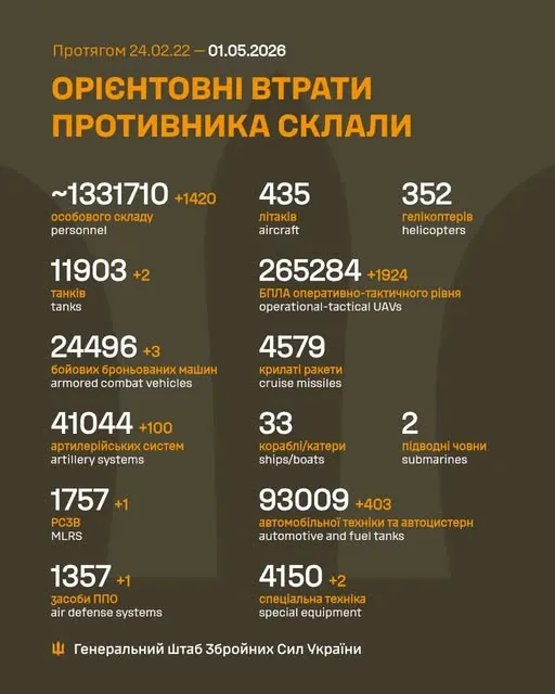 Близько 1 331 710 окупантів, 41 044 артсистеми, 265 284 БпЛА: втрати ворога на 1 травня