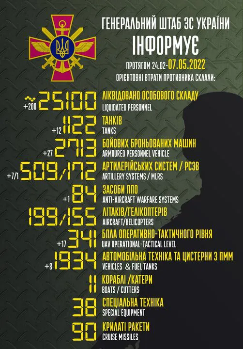 Близько 25 100 рашистів, 1122 танків: втрати ворога на 7 травня