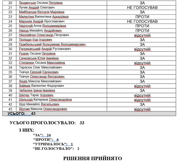 Результати голосування щодо відмови в наданні дозволу