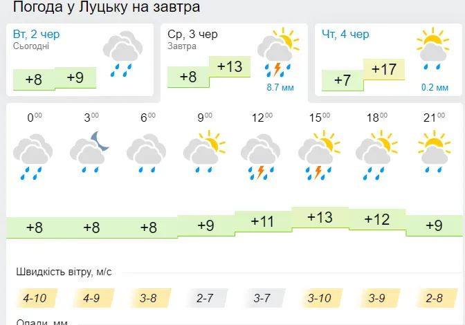 Тепліше, але дощитиме: погода у Луцьку на середу, 3 червня