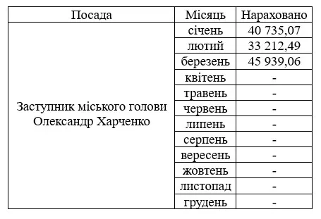 Зарплата Олександра Харченка