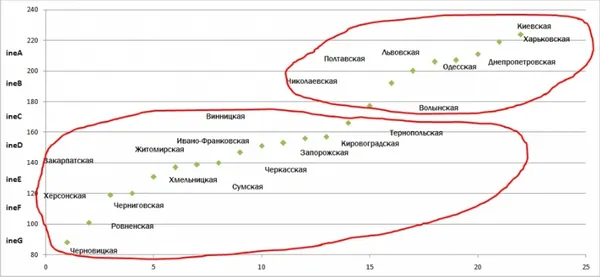 Волинь піднялася в рейтингу інвестиційної ефективності 