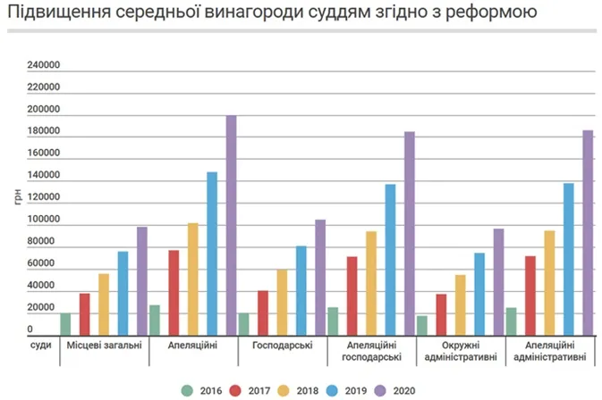 Як в Україні зростуть зарплати суддів (інфографіка)
