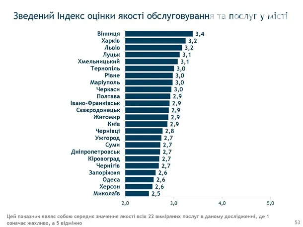 Луцьк назвали одним із найкомфортніших міст для проживання