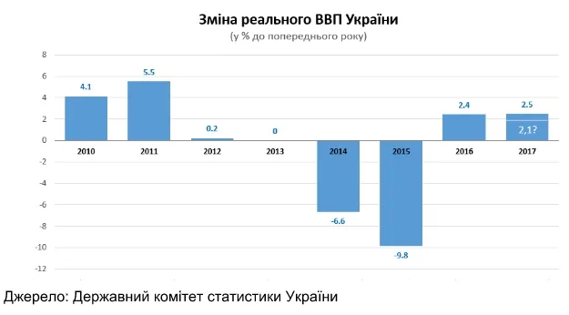 Хто винен у «бонусному» зростанні української економіки