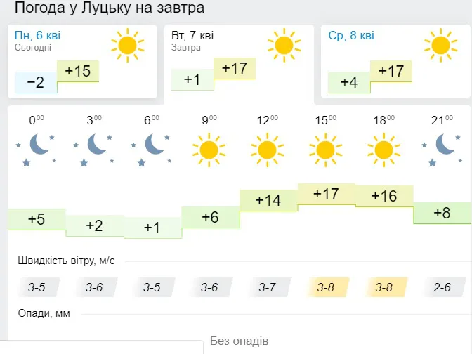 Сонячно і тепло: погода у Луцьку на вівторок, 7 квітня