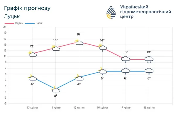 Весняне потепління: якою буде погода на Волині впродовж тижня