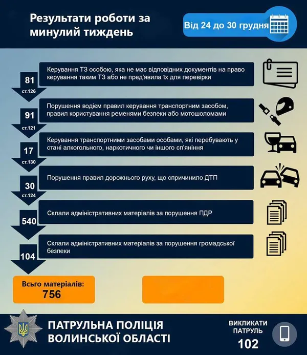 За тиждень на Волині склали 540 адмінматералів за порушення ПДР