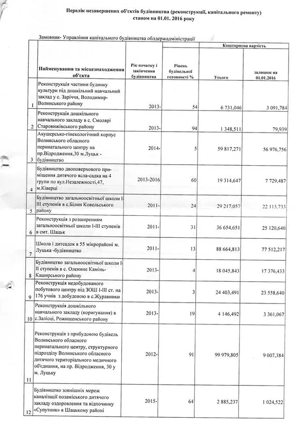 Опублікували перелік незавершених об'єктів на Волині