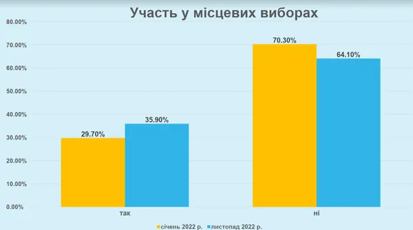 Студенти ВНУ стали більше цікавитися політикою, але досі не довіряють ЗМІ (СОЦІОЛОГІЯ)