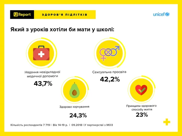 Сексуальна просвіта і невідкладна меддопомога: яких предметів бракує школярам (інфографіка)