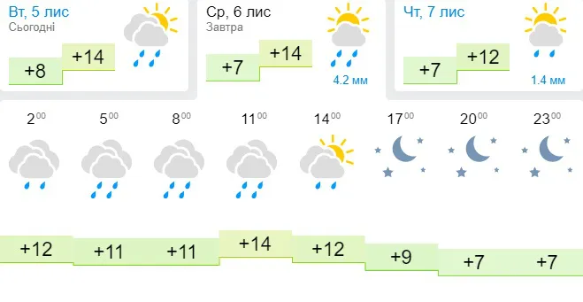 Буде тепло, але задощить: погода в Луцьку на середу, 6 листопада