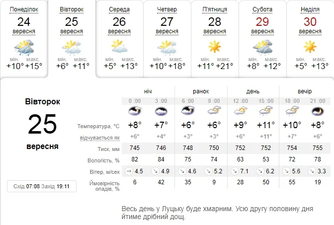 Холодно і похмуро: погода в Луцьку на вівторок, 25 вересня
